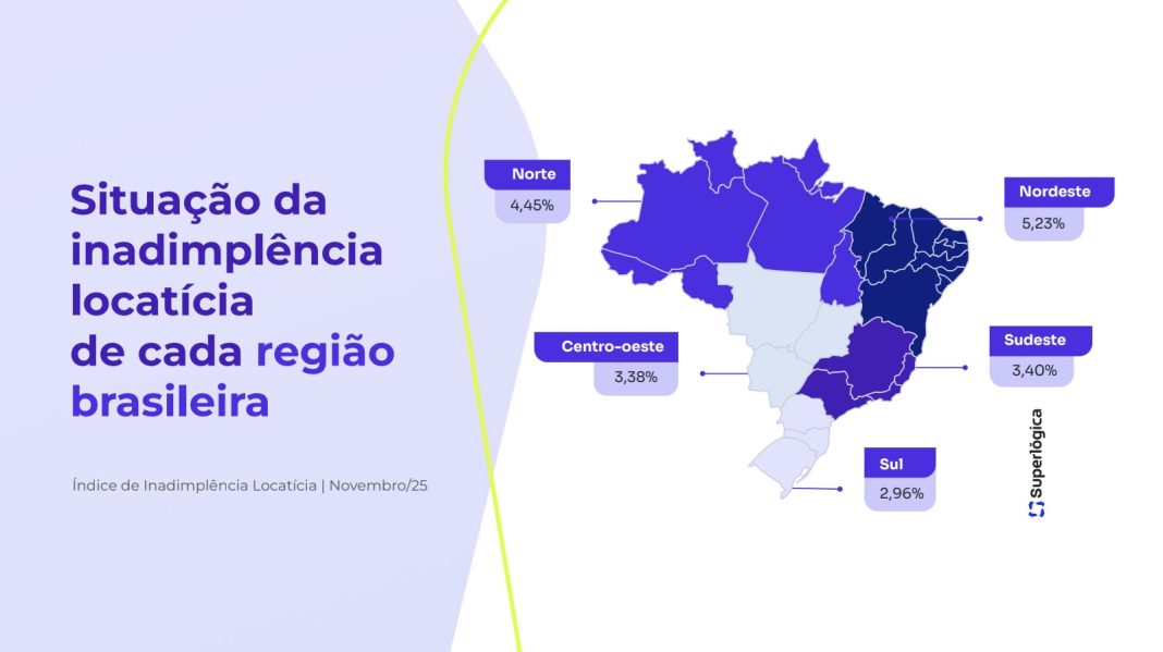 inadimplência de aluguel, aluguel em Santa Catarina, índice Superlógica, mercado imobiliário SC, locação imobiliária, inadimplência locatícia, imóveis no Sul do Brasil