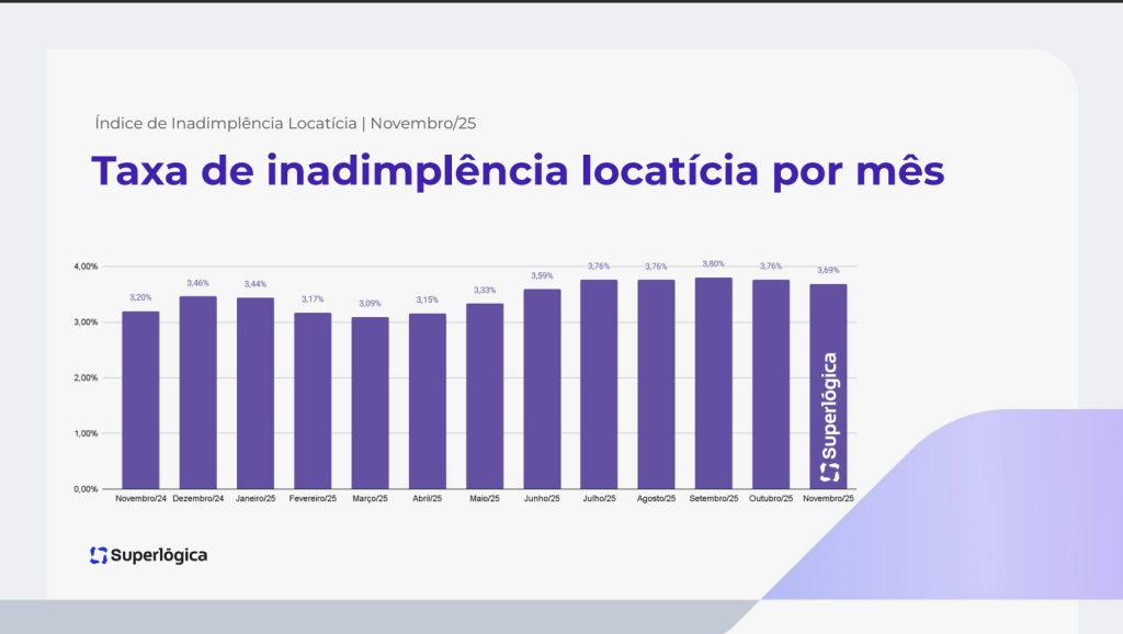 inadimplência de aluguel, aluguel em Santa Catarina, índice Superlógica, mercado imobiliário SC, locação imobiliária, inadimplência locatícia, imóveis no Sul do Brasil
